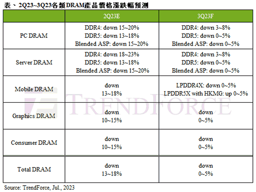 TrendForce DRAM chart