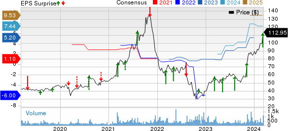 HCI Group, Inc. Price, Consensus and EPS Surprise