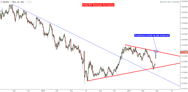 EUR/JPY Technical Analysis: Threatening a Bullish Break of Bear Pennant