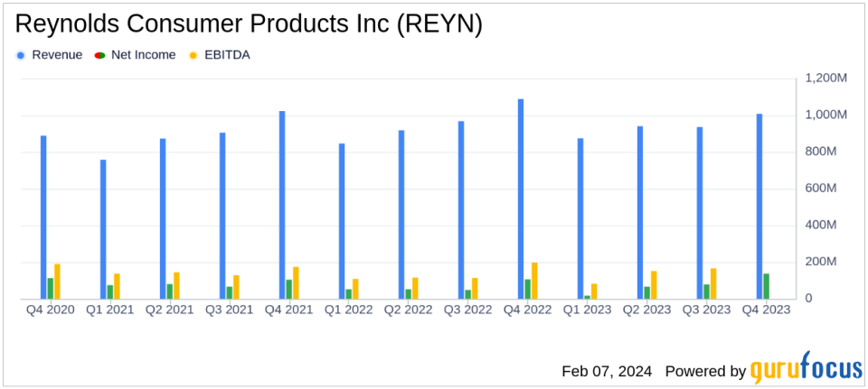 Reynolds Consumer Products Inc (REYN) Reports Strong 2023 Financial Results and Positive Outlook for 2024