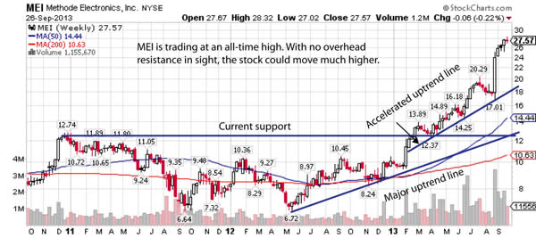 MEI Stock Chart