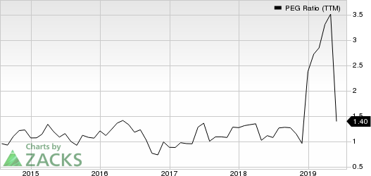 Magellan Health, Inc. PEG Ratio (TTM)