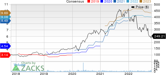 West Pharmaceutical Services, Inc. Price and Consensus