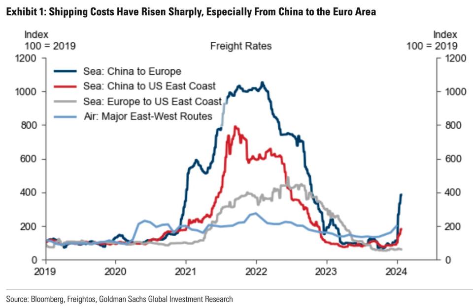 Goldman Sachs shipping costs Red Sea chart