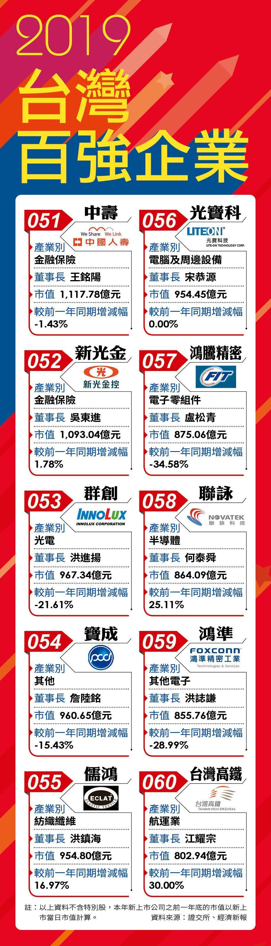 2018台灣百強企業