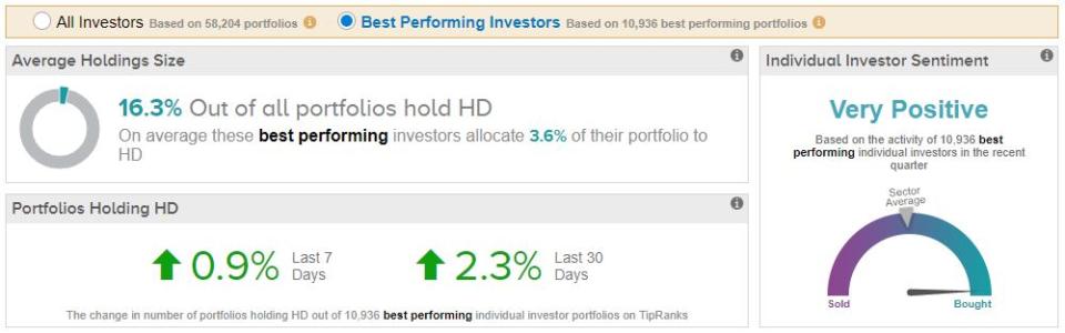 <strong><a href="https://www.tipranks.com/stocks/hd/investor-sentiment" rel="nofollow noopener" target="_blank" data-ylk="slk:>>Click Here to see HD Investor Sentiment;elm:context_link;itc:0;sec:content-canvas" class="link ">>>Click Here to see HD Investor Sentiment</a></strong>