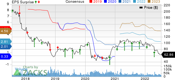 General Electric Company Price, Consensus and EPS Surprise