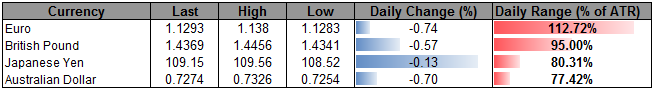 AUD/USD Tags Former Resistance Ahead of RBA Minutes, Labor Report