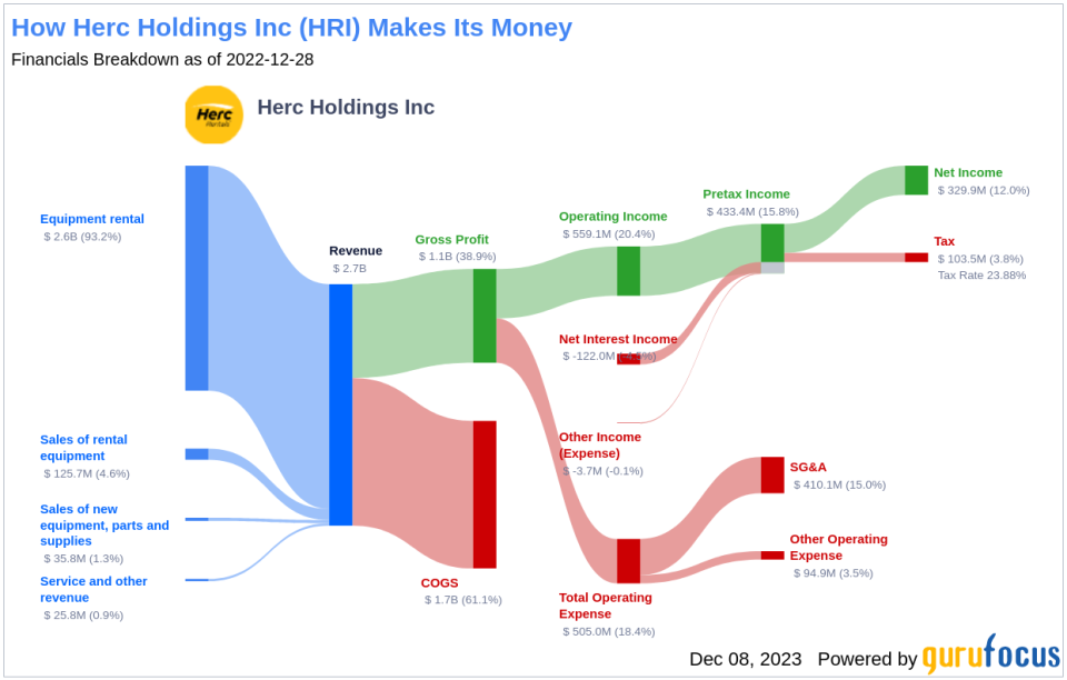 Herc Holdings Inc's Dividend Analysis