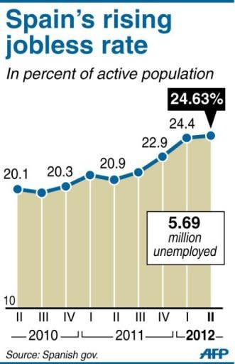 Graphic showing increase in Spanish unemployment in second quarter of 2012. Spain's jobless rate neared 25 percent in June, officials said, darkening the recession outlook despite relief on financial markets at a vow of support by the European Central Bank