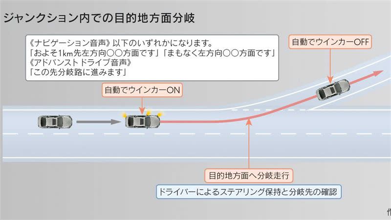 Advanced Drive駕駛輔助系統在下匝道前可提早切換至外側車道。（圖／翻攝自Toyota官網）