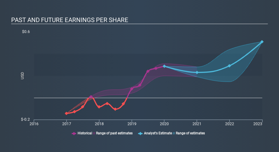 NYSE:AMH Past and Future Earnings, February 29th 2020