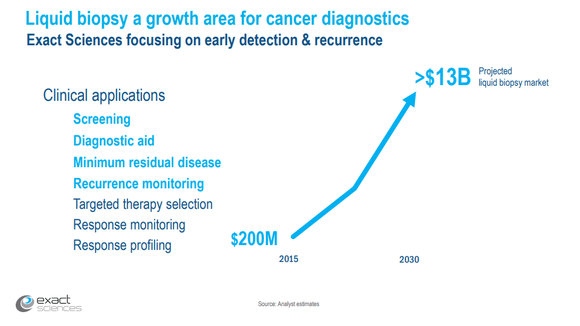 Liquid biopsy growth chart slide