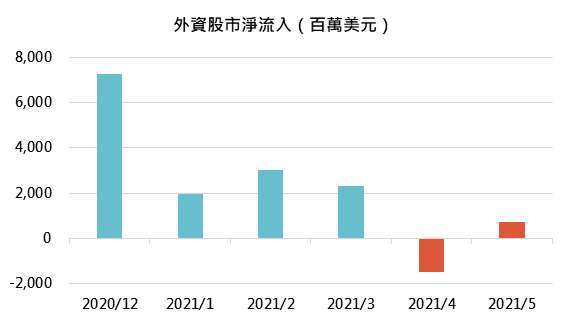 資料來源：Bloomberg，「鉅亨買基金」整理，資料截至2021/6/1。此資料僅為歷史數據模擬回測，不為未來投資獲利之保證，在不同指數走勢、比重與期間下，可能得到不同數據結果。