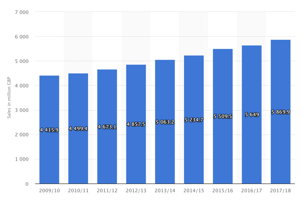 Marks & Spencer food revenue in the United Kingdom (UK) from financial year 2009/10 to 2017/18 (in million GBP). Chart: Statista