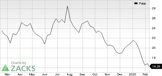 TechnipFMC plc Price