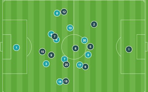 England average position vs Sweden, World Cup 2018 - Credit: OPTA