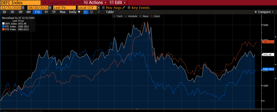 Bloomberg's Galaxy DeFi Index compared with Bitcoin and Ethereum 