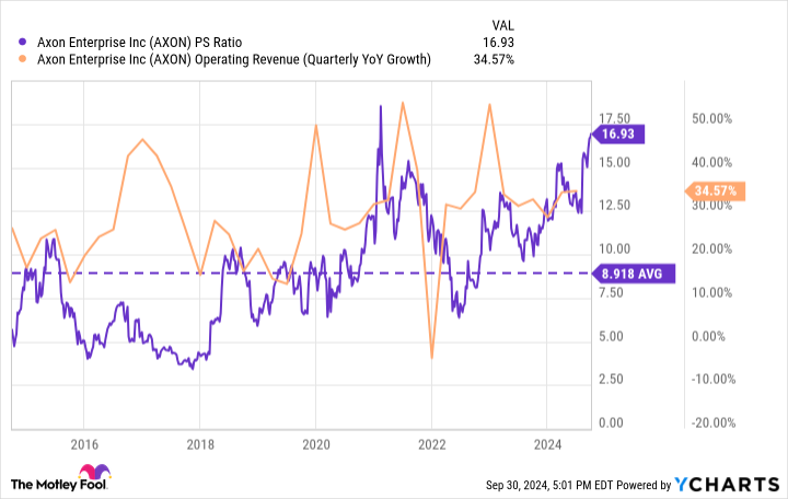 AXON PS Ratio Chart