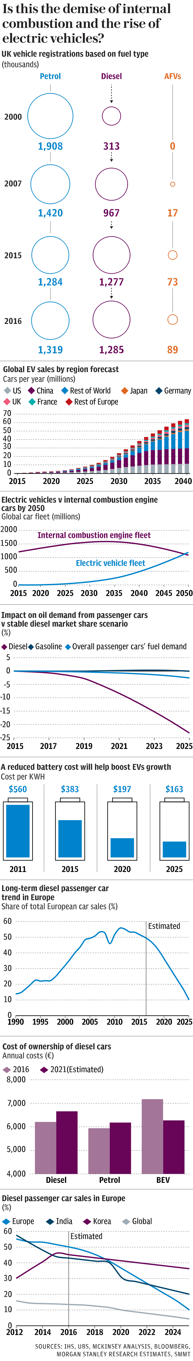 The rise of electric vehicles