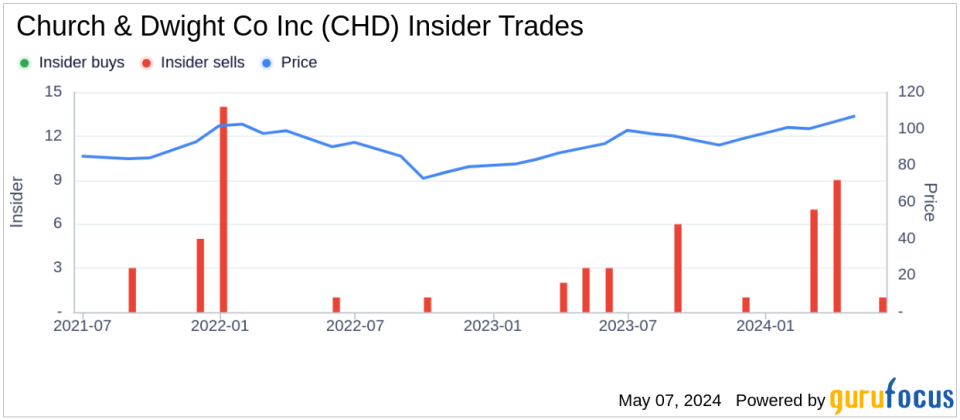 Insider Sale: Director Penry Price Sells 7,752 Shares of Church & Dwight Co Inc (CHD)