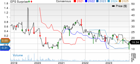 Myriad Genetics, Inc. Price, Consensus and EPS Surprise