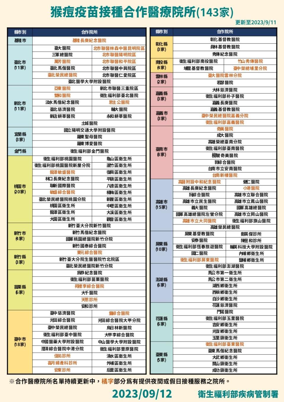 143家醫療院所有提供猴痘疫苗接種服務。疾管署提供