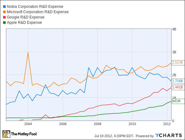 NOK R&D Expense Chart