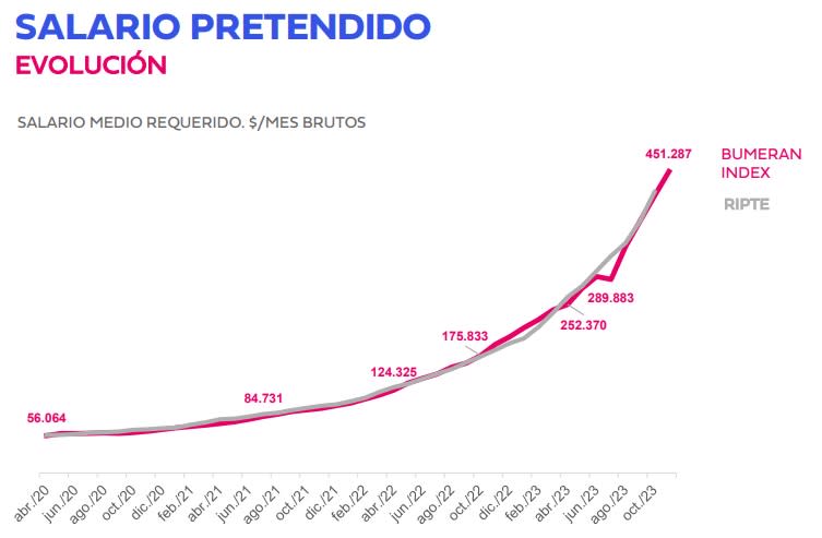 Evolución del salario pretendido promedio (Bumeran Index)