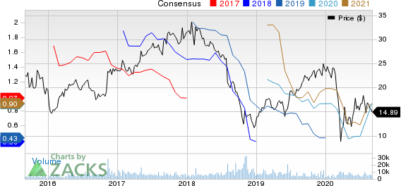 Summit Materials, Inc. Price and Consensus