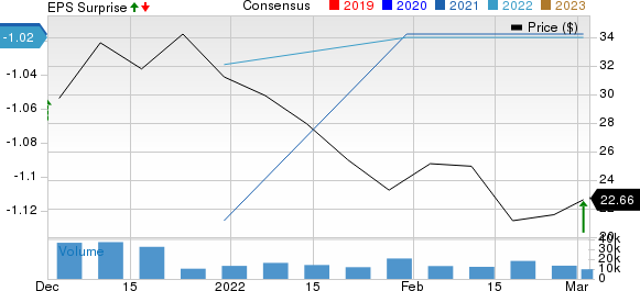 C3.ai, Inc. Price, Consensus and EPS Surprise