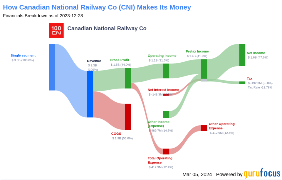 Canadian National Railway Co's Dividend Analysis