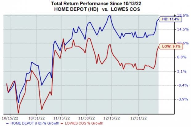 Understanding Home Depot vs. Lowe's