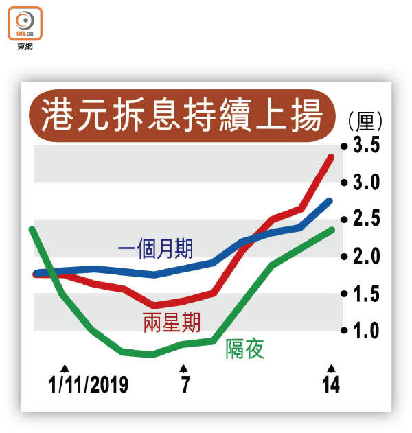 港元拆息持續上揚