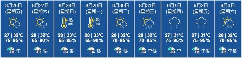 天文台指，高空反氣旋會在周末至下周初覆蓋華南，該區大致天晴及酷熱。(香港天文台)