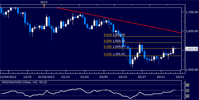 Forex_US_Dollar_at_Interim_Support_SP_500_Attempts_to_Probe_Lower_body_Picture_7.png, US Dollar at Interim Support, S&P 500 Attempts to Probe Lower