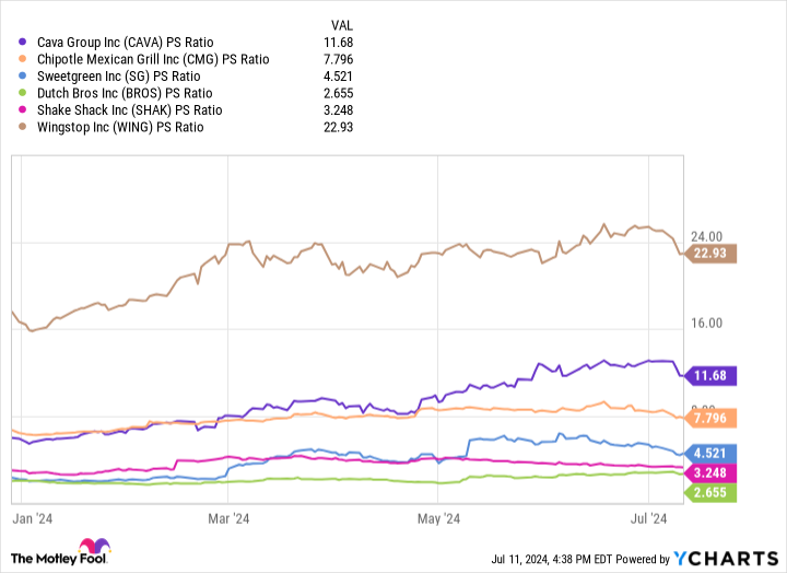 CAVA PS Ratio Chart