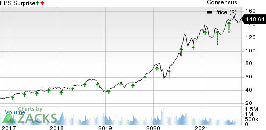 Novartis AG Price, Consensus and EPS Surprise