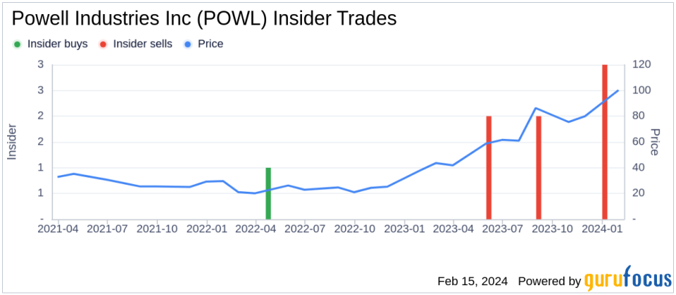 Director Richard Williams Sells 5,000 Shares of Powell Industries Inc