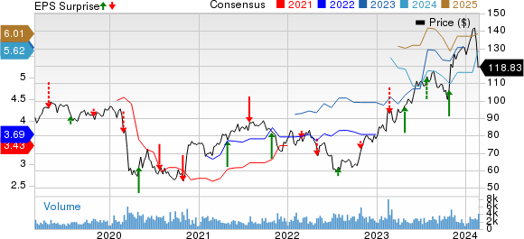 Fomento Economico Mexicano S.A.B. de C.V. Price, Consensus and EPS Surprise