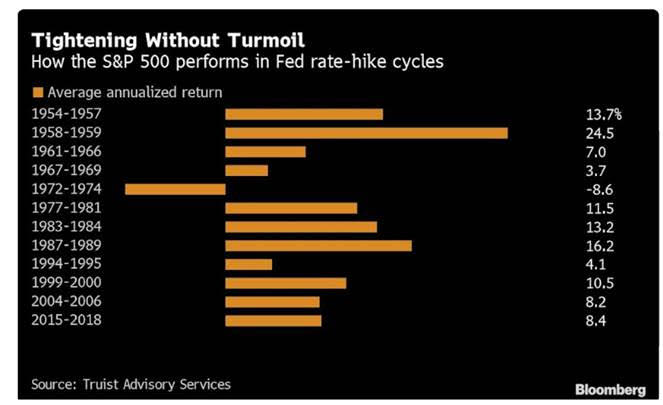 1950 年迄今，Fed 啟動的 12 次升息循環，其中有 11 次是正報酬，僅一次例外為1973年碰上石油危機。資料來源 : Bloomberg，整理 : 國泰投信。