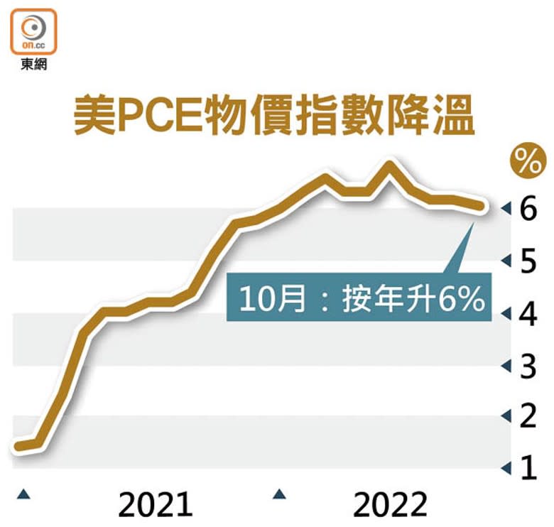 美PCE物價指數降溫