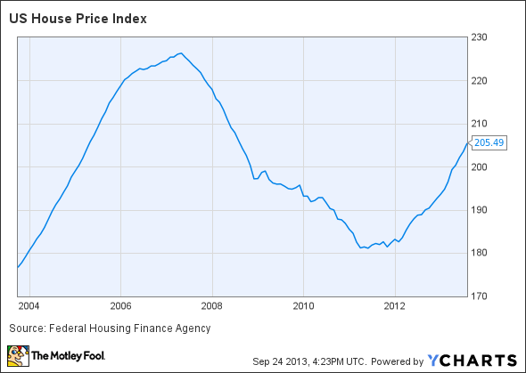 US House Price Index Chart