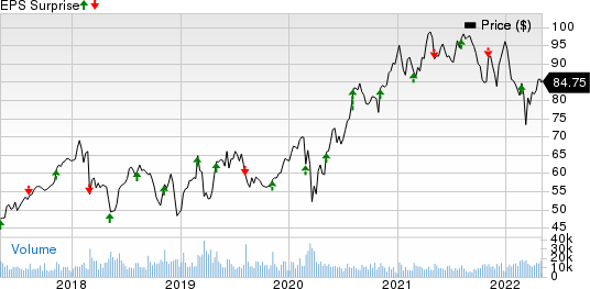 Monster Beverage Corporation Price and EPS Surprise