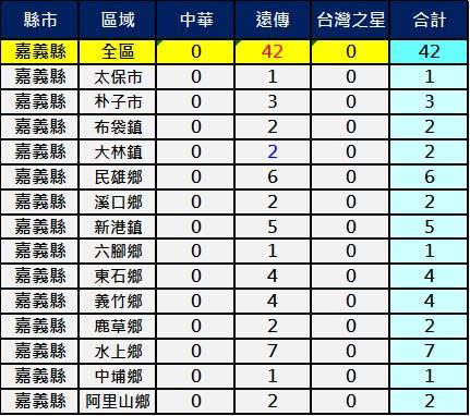 全台2600Mhz基地台最新數量統計8/28