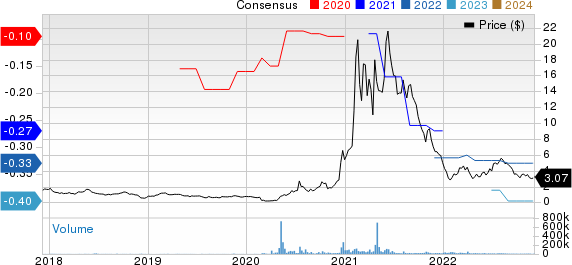 Microvision, Inc. Price and Consensus