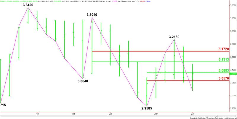 Comex High Grade Copper Price Futures (HG) Technical Analysis – Buyers  Trying to Form Potentially Bullish Secondary Higher Bottom