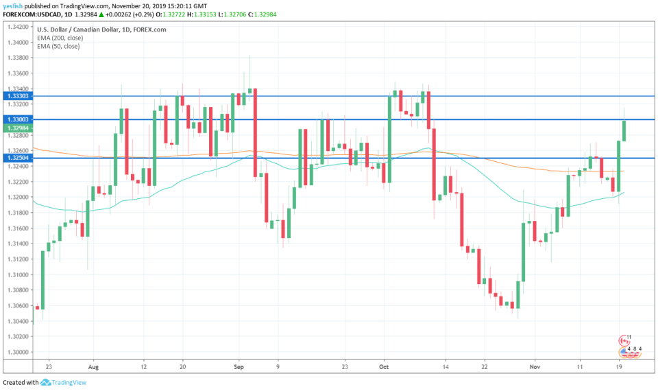 USD/CAD 1-Day Chart