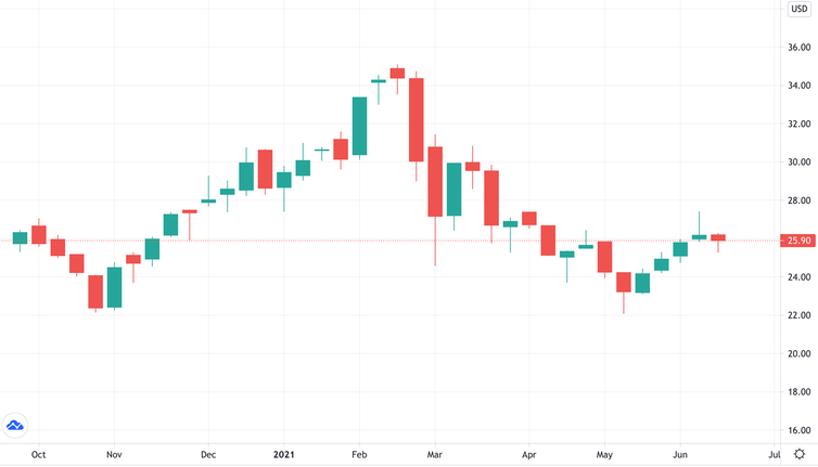 SPAK weekly share price rising, falling and then rising slightly