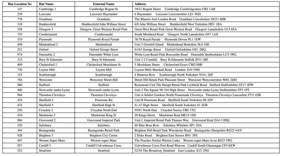 Pizza Hut restaurant closures. Table: Pizza Hut